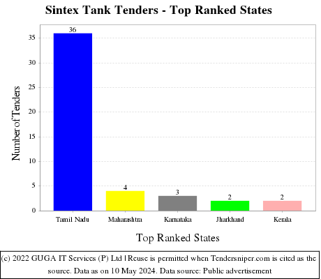 Sintex Tank Live Tenders - Top Ranked States (by Number)