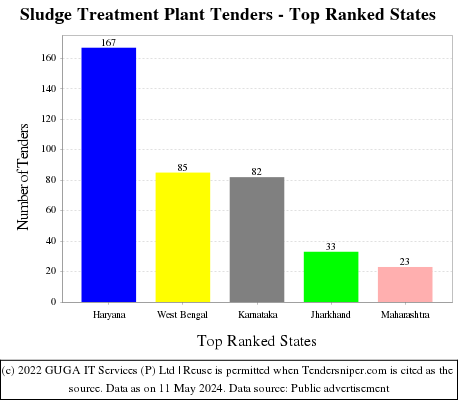 Sludge Treatment Plant Live Tenders - Top Ranked States (by Number)