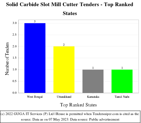 Solid Carbide Slot Mill Cutter Live Tenders - Top Ranked States (by Number)