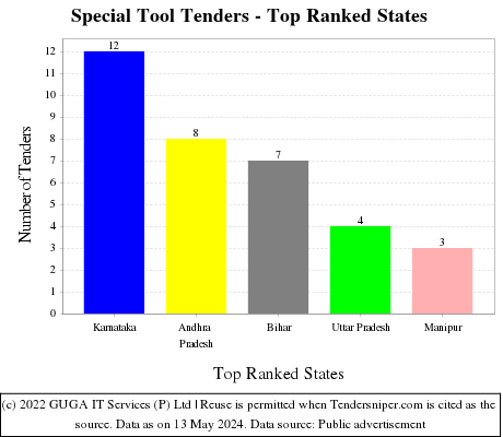 Special Tool Live Tenders - Top Ranked States (by Number)