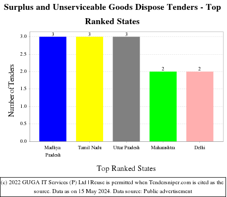 Surplus and Unserviceable Goods Dispose Live Tenders - Top Ranked States (by Number)
