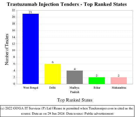 Trastuzumab Injection Live Tenders - Top Ranked States (by Number)
