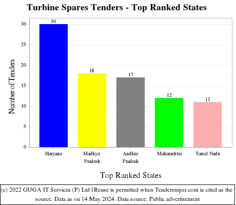 Turbine Spares Live Tenders - Top Ranked States (by Number)