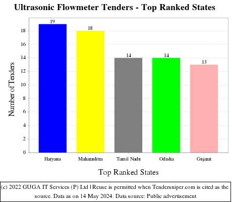 Ultrasonic Flowmeter Live Tenders - Top Ranked States (by Number)