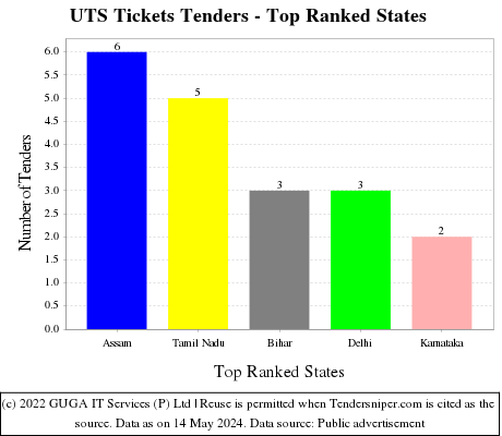 UTS Tickets Live Tenders - Top Ranked States (by Number)