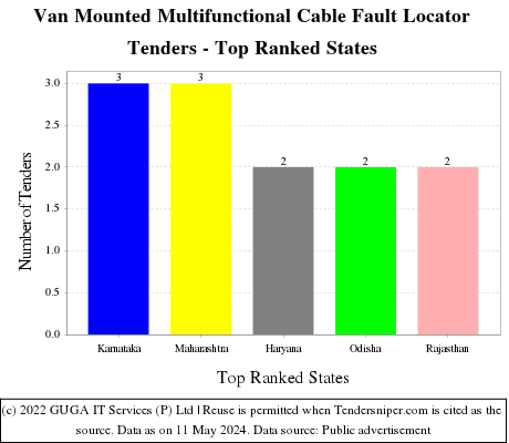 Van Mounted Multifunctional Cable Fault Locator Live Tenders - Top Ranked States (by Number)