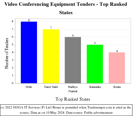 Video Conferencing Equipment Live Tenders - Top Ranked States (by Number)