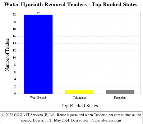Water Hyacinth Removal Live Tenders - Top Ranked States (by Number)