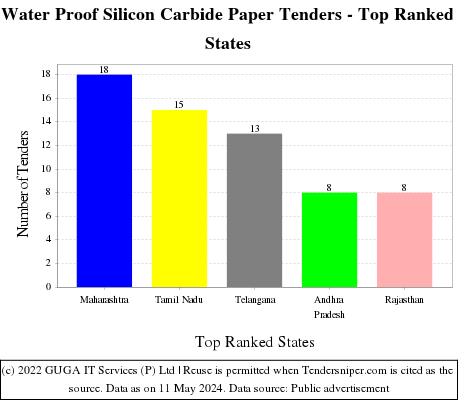 Water Proof Silicon Carbide Paper Live Tenders - Top Ranked States (by Number)