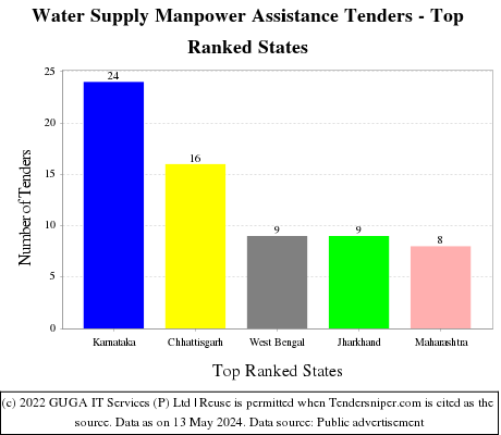 Water Supply Manpower Assistance Live Tenders - Top Ranked States (by Number)