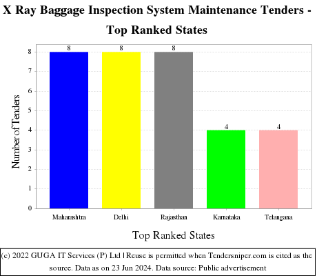 X Ray Baggage Inspection System Maintenance Live Tenders - Top Ranked States (by Number)