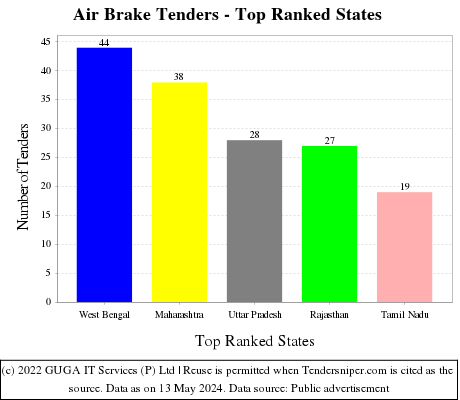 Air Brake Live Tenders - Top Ranked States (by Number)