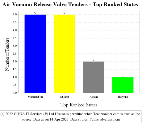 Air Vacuum Release Valve Live Tenders - Top Ranked States (by Number)