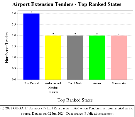 Airport Extension Live Tenders - Top Ranked States (by Number)