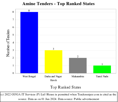Amine Live Tenders - Top Ranked States (by Number)