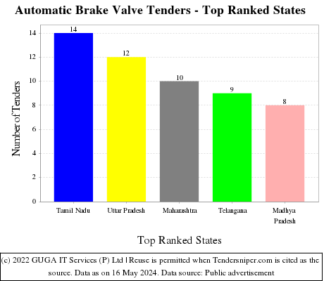 Automatic Brake Valve Live Tenders - Top Ranked States (by Number)