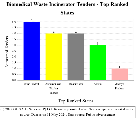 Biomedical Waste Incinerator Live Tenders - Top Ranked States (by Number)