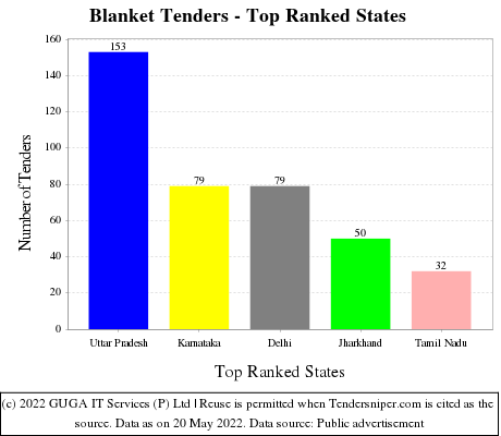 Blanket Live Tenders - Top Ranked States (by Number)