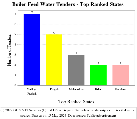 Boiler Feed Water Live Tenders - Top Ranked States (by Number)