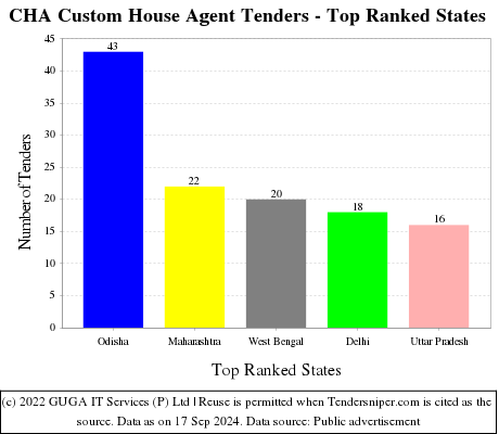 Latest CHA Custom House Agent Tenders CHA Custom House Agent Tender