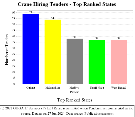 Crane Hiring Live Tenders - Top Ranked States (by Number)