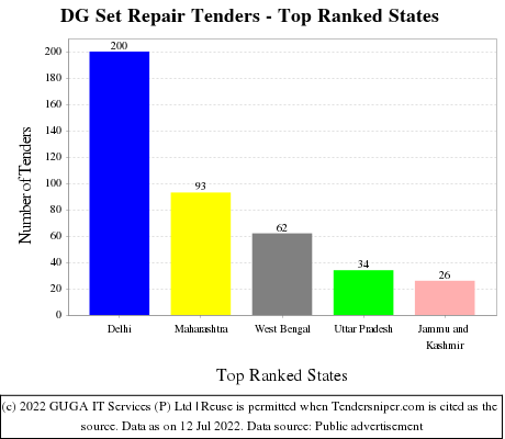 DG Set Repair Live Tenders - Top Ranked States (by Number)