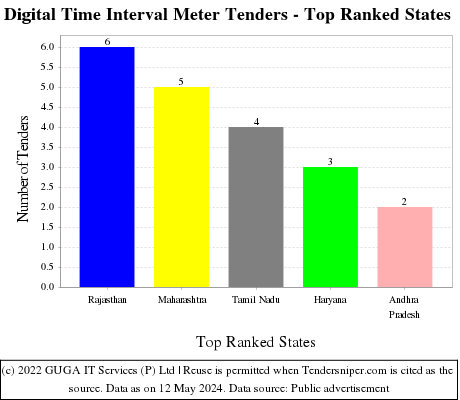 Digital Time Interval Meter Live Tenders - Top Ranked States (by Number)