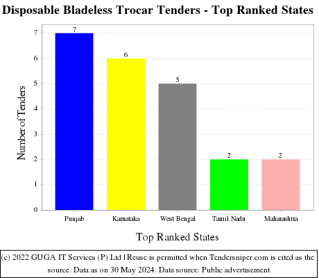 Disposable Bladeless Trocar Live Tenders - Top Ranked States (by Number)