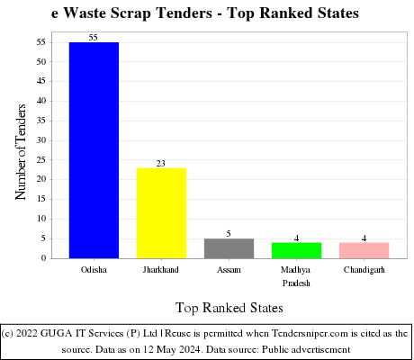 e Waste Scrap Live Tenders - Top Ranked States (by Number)
