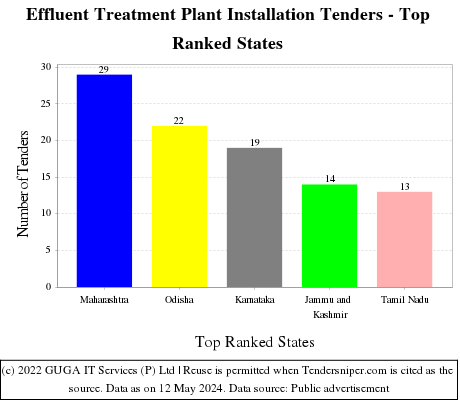 Effluent Treatment Plant Installation Live Tenders - Top Ranked States (by Number)