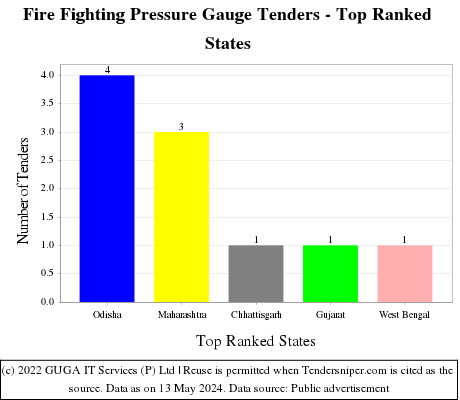 Fire Fighting Pressure Gauge Live Tenders - Top Ranked States (by Number)