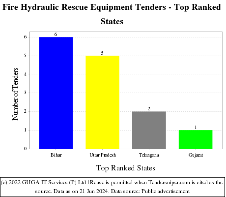 Fire Hydraulic Rescue Equipment Live Tenders - Top Ranked States (by Number)