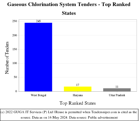 Gaseous Chlorination System Live Tenders - Top Ranked States (by Number)