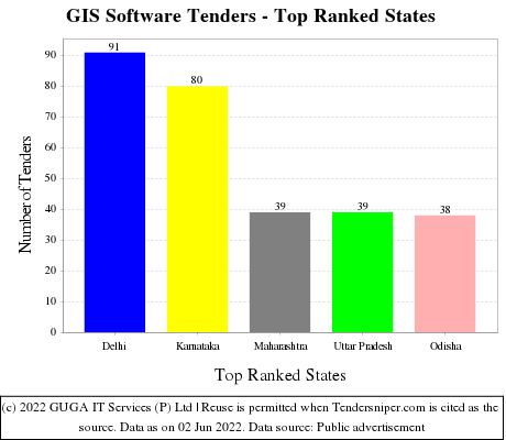 GIS Software Live Tenders - Top Ranked States (by Number)