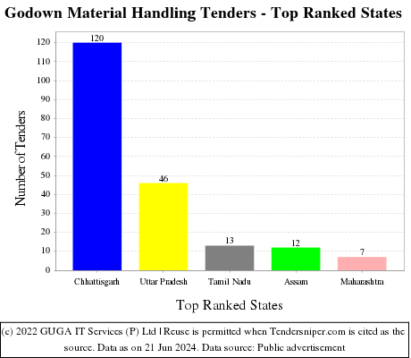 Godown Material Handling Live Tenders - Top Ranked States (by Number)