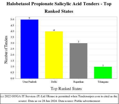 Halobetasol Propionate Salicylic Acid Live Tenders - Top Ranked States (by Number)