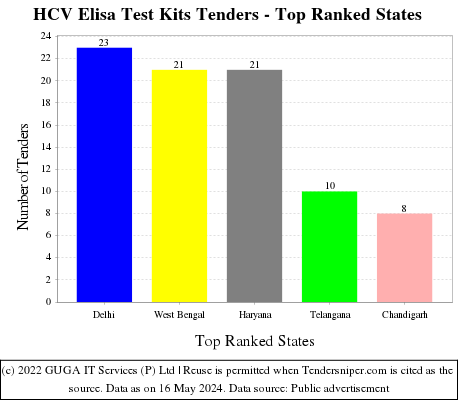 HCV Elisa Test Kits Live Tenders - Top Ranked States (by Number)
