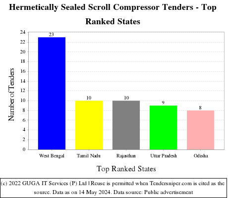 Hermetically Sealed Scroll Compressor Live Tenders - Top Ranked States (by Number)