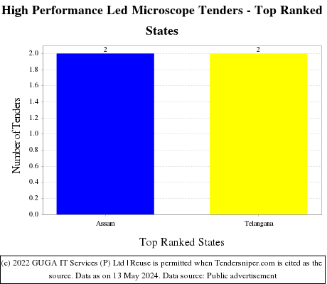 High Performance Led Microscope Live Tenders - Top Ranked States (by Number)