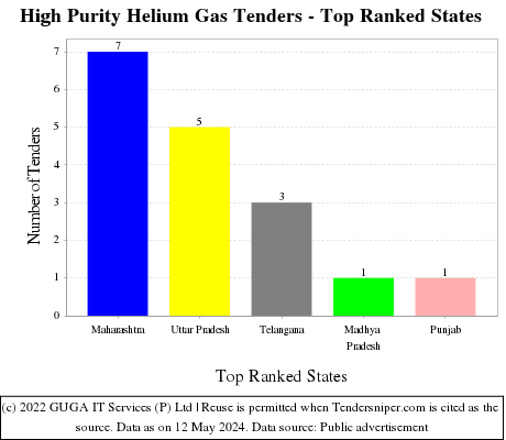 High Purity Helium Gas Live Tenders - Top Ranked States (by Number)