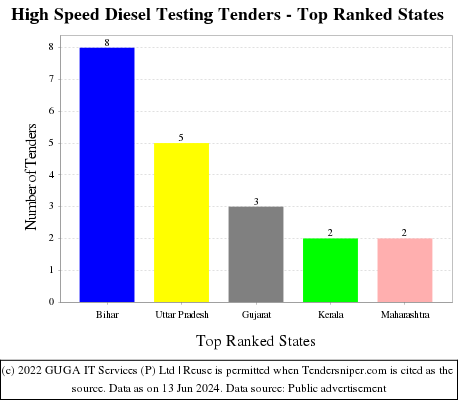 High Speed Diesel Testing Live Tenders - Top Ranked States (by Number)