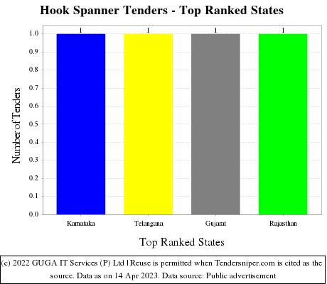 Hook Spanner Live Tenders - Top Ranked States (by Number)