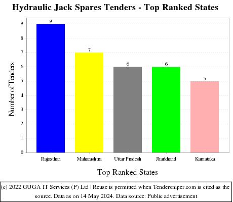 Hydraulic Jack Spares Live Tenders - Top Ranked States (by Number)