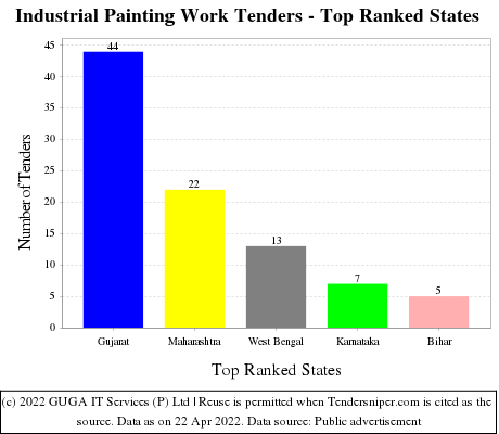 Industrial Painting Work Live Tenders - Top Ranked States (by Number)