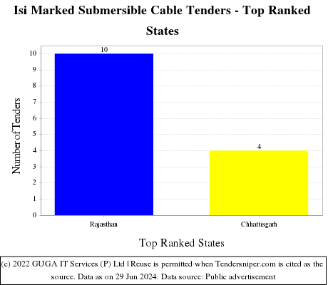 Isi Marked Submersible Cable Live Tenders - Top Ranked States (by Number)