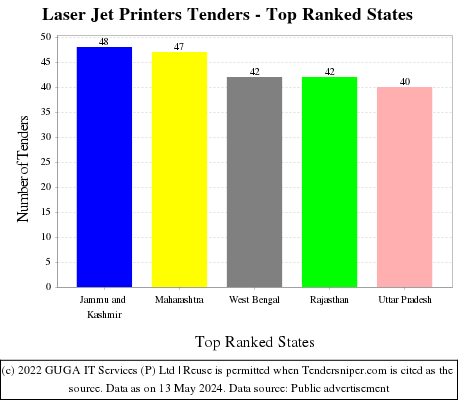 Laser Jet Printers Live Tenders - Top Ranked States (by Number)