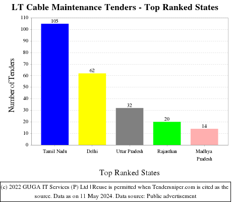 LT Cable Maintenance Live Tenders - Top Ranked States (by Number)