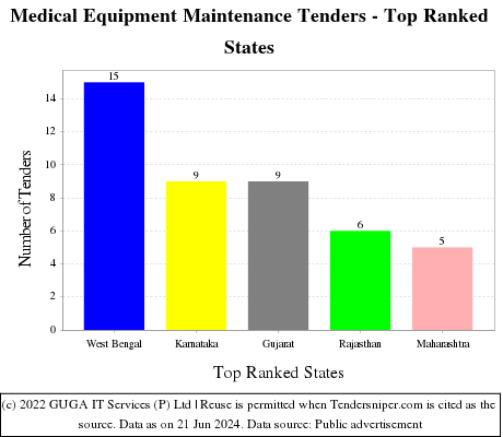 Medical Equipment Maintenance Live Tenders - Top Ranked States (by Number)