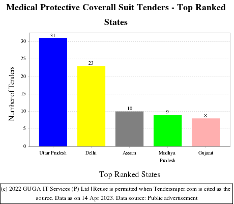 Medical Protective Coverall Suit Live Tenders - Top Ranked States (by Number)