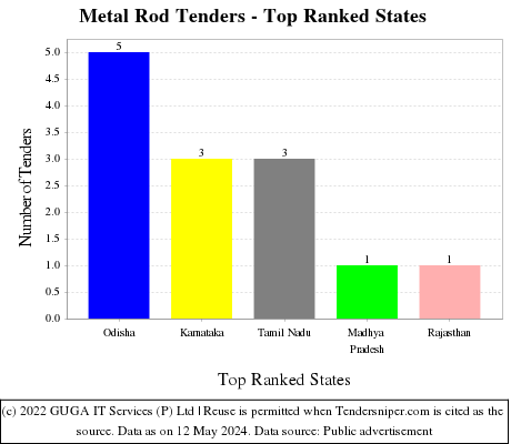 Metal Rod Live Tenders - Top Ranked States (by Number)